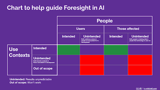 Excerpt on considerations of ML uses context and people from the Model Card Guidebook