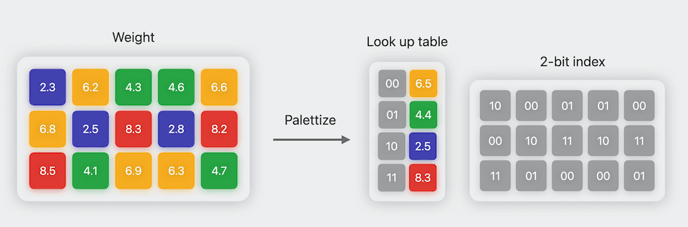 Illustration of 2-bit palettization. Image credit: Apple WWDC’23 Session