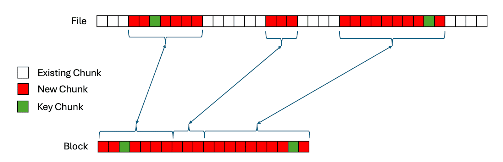 Key chunks