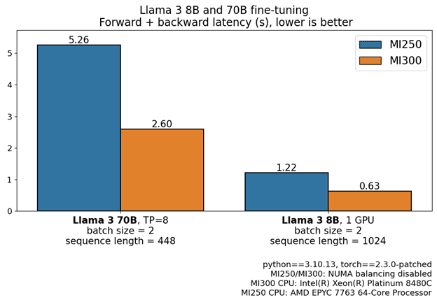 PEFT finetuning on mi300 vs mi250