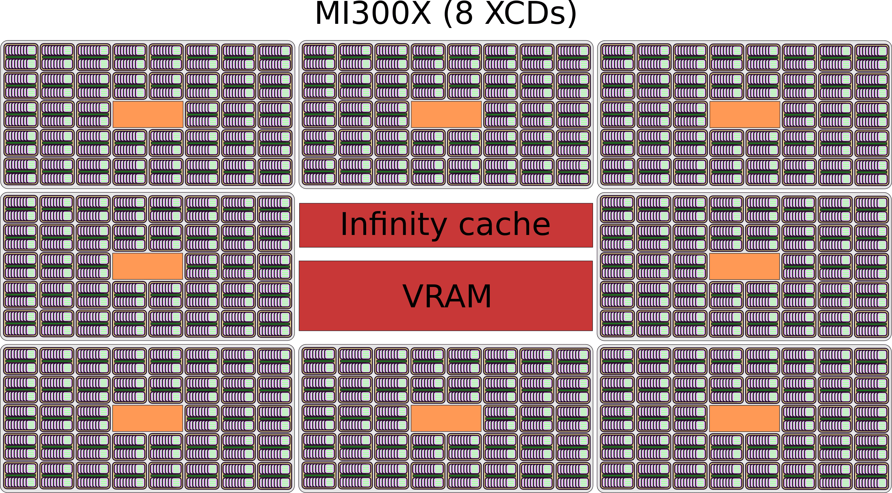 Representation of a MI300