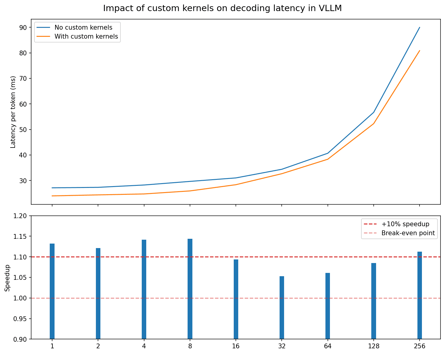 Latency gains