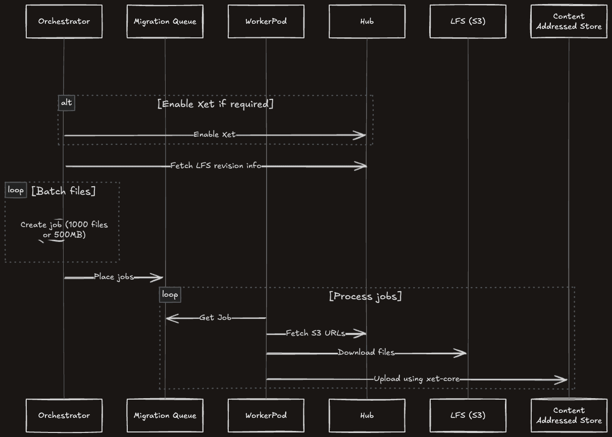 Migration flow