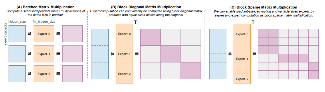 Matrix multiplication optimized for block-sparse operations.