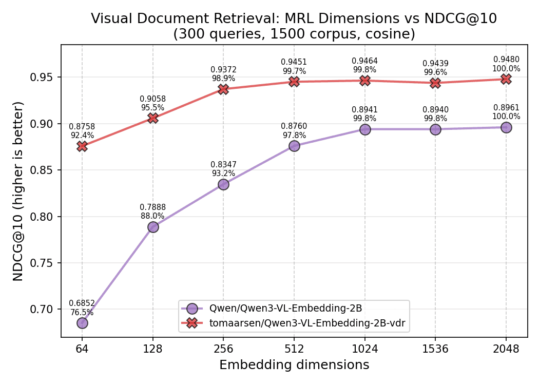 MRL dimensions vs NDCG@10
