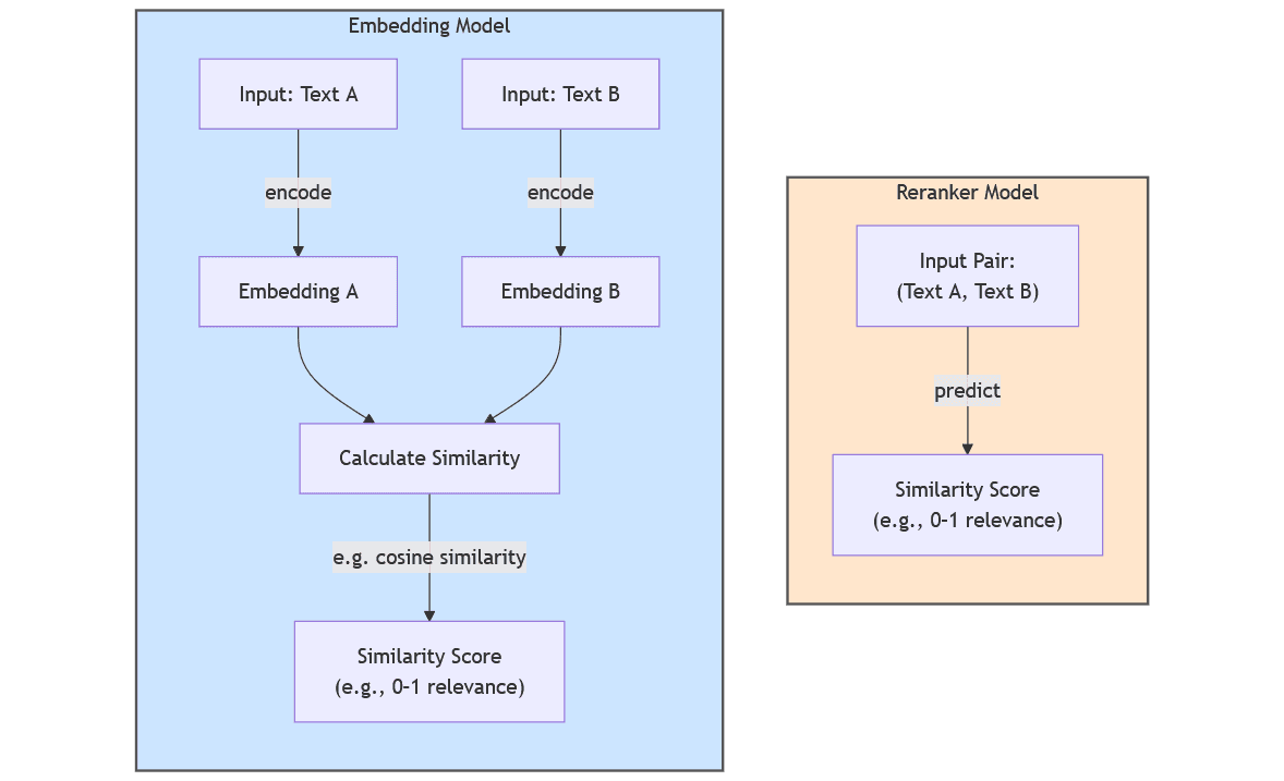 Embedding vs Reranker Models