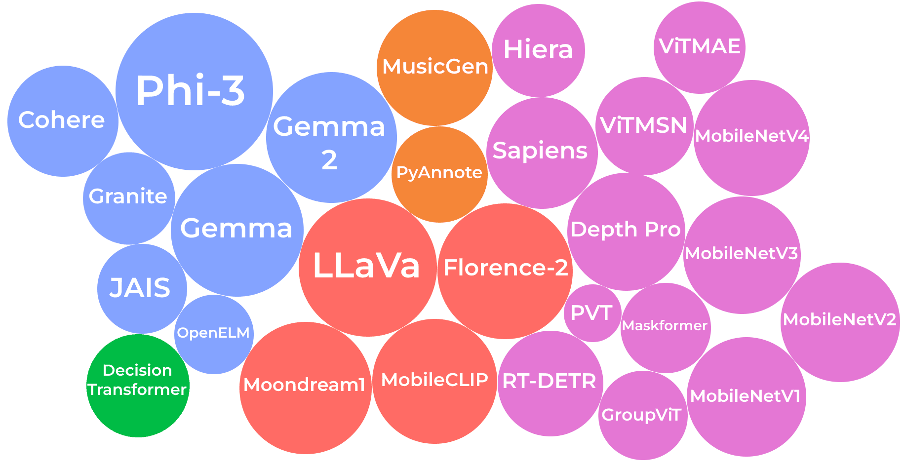 Bubble diagram of new architectures in Transformers.js v3