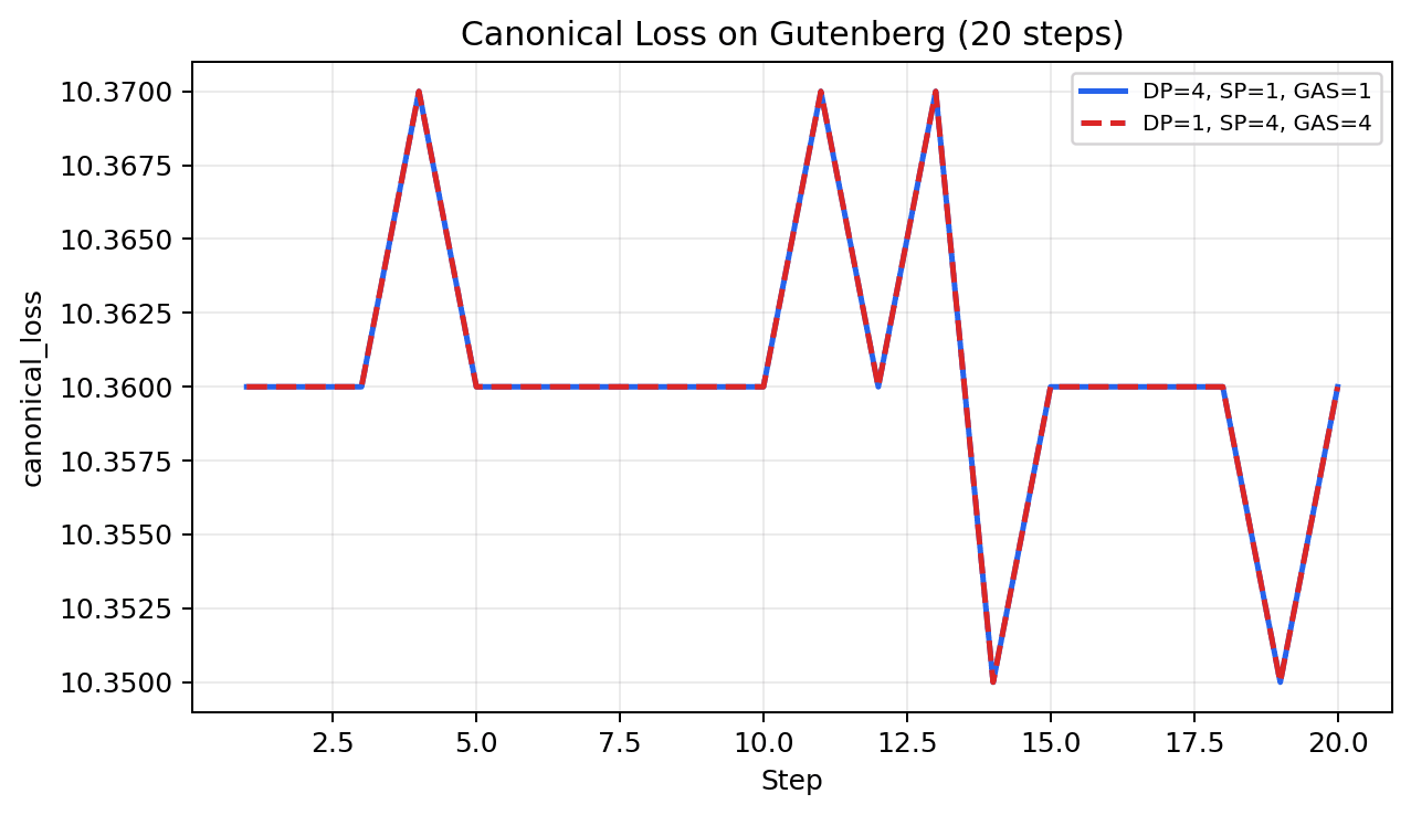 Canonical loss on Gutenberg for DP=4 vs SP=4