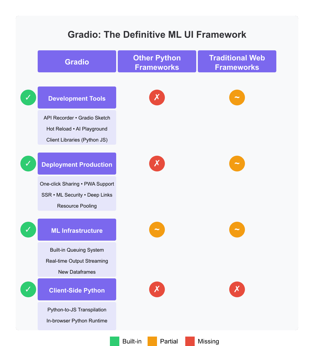 Comparison of Gradio with other frameworks