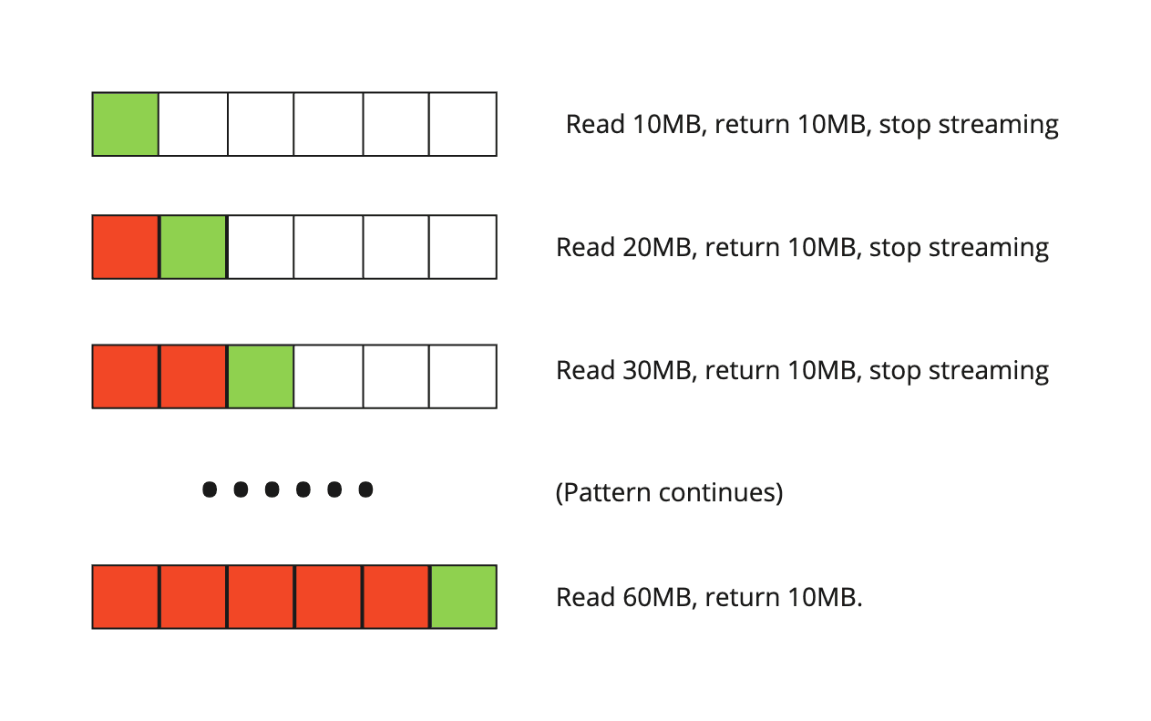 Graphical representation of block format issue