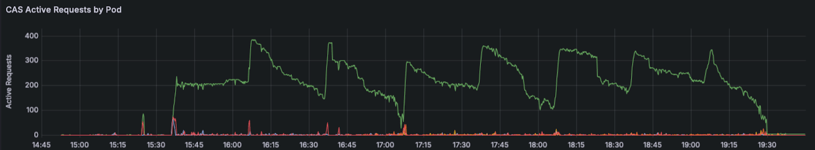 Pod load imbalance