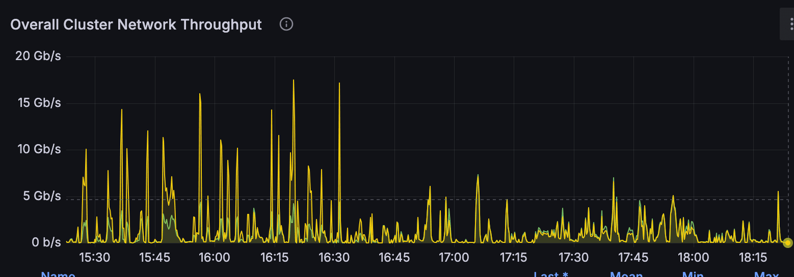 Grafana throughput metrics after block format change