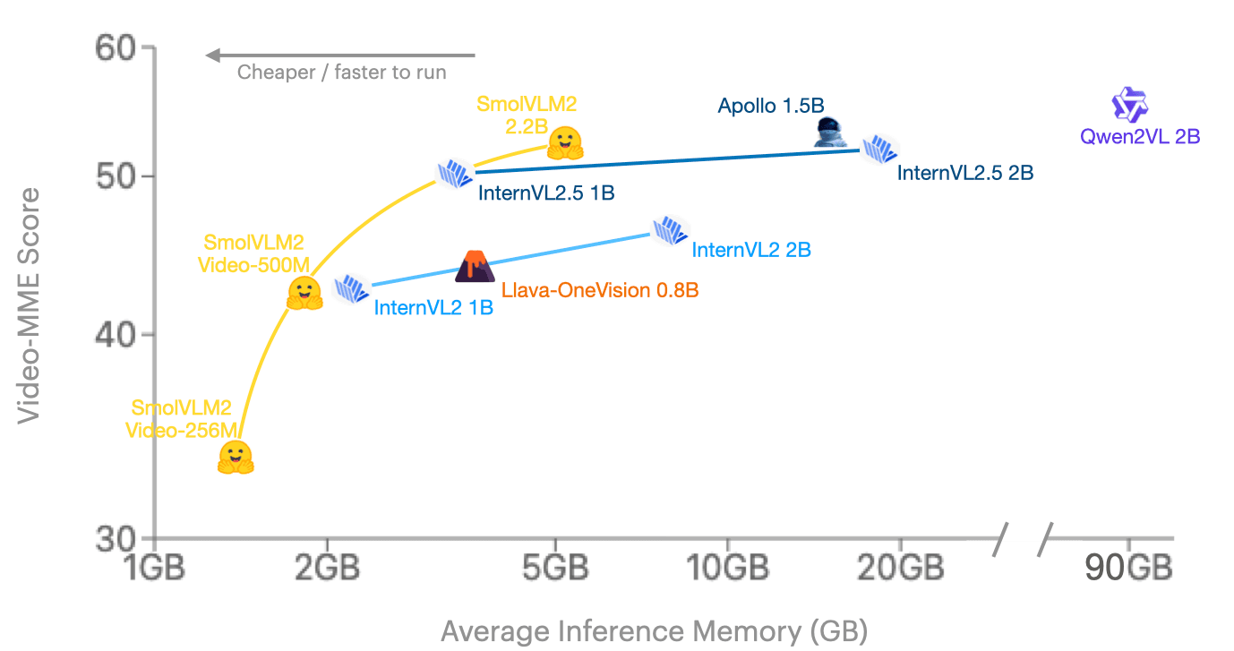 SmolVLM2 Performance