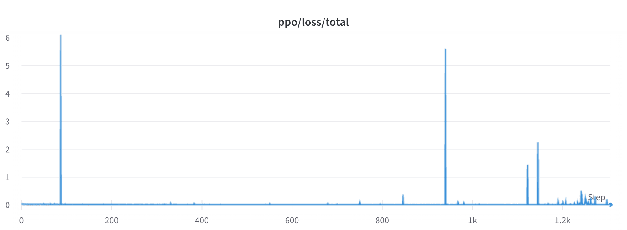 Loss spikes