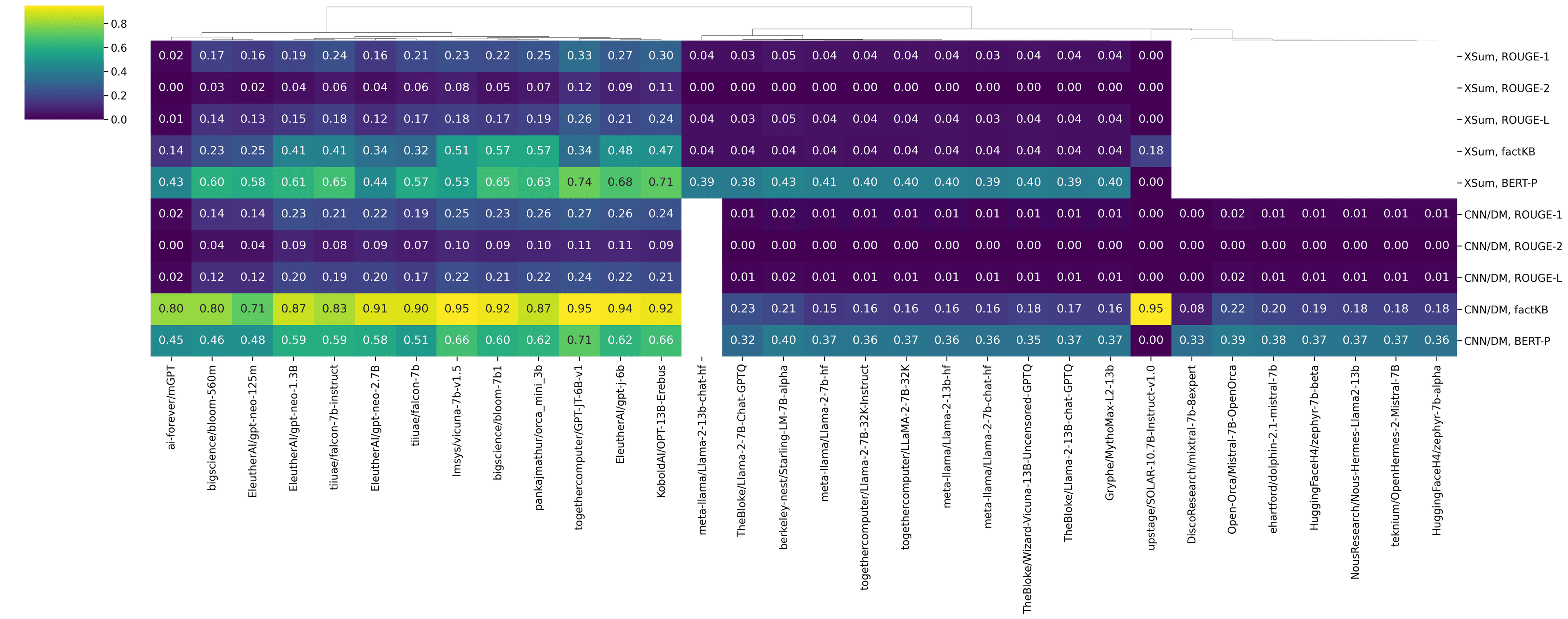 Clustermap Summarisation