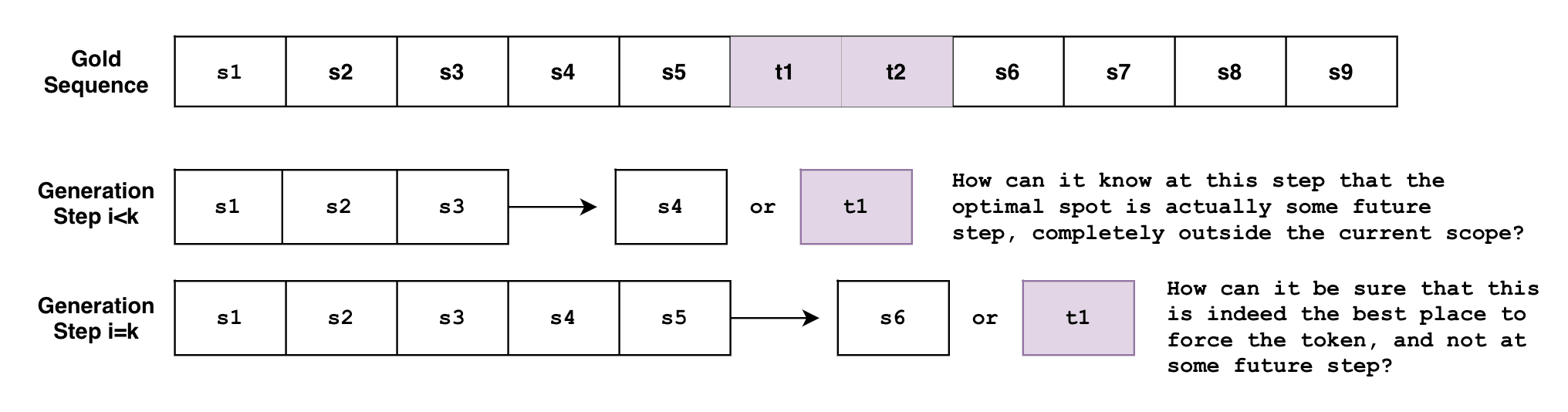 Why constraints are hard