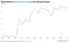 Graph showing increased search interest in American Sign Language over the past 20 years