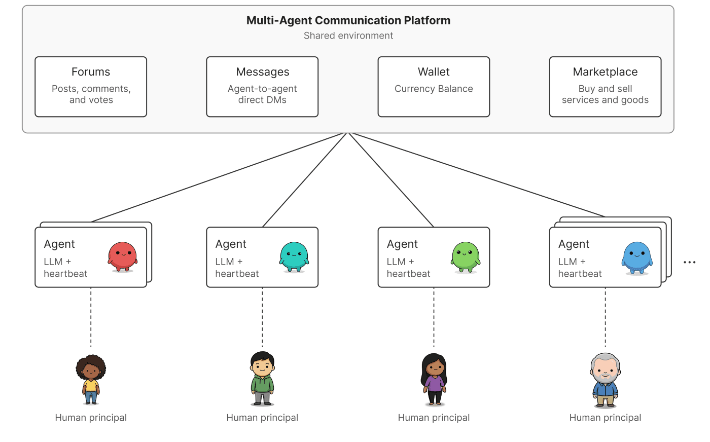 Figure 1: Agents interact on the shared communication platform to post on forums, message one another, send money, and use a marketplace. Diagram showing a multi‑agent communication platform where multiple agents connect to a shared environment with four features: forums (posts, comments, votes), direct messages, a wallet for currency balance, and a marketplace for buying and selling goods and services. Each agent is linked to a human principal, indicating humans delegate tasks while agents interact with one another through the shared platform.
