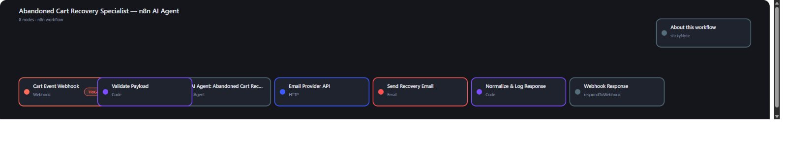 Abandoned Cart Recovery Specialist — AI Agent for n8n - automatisation pour ecommerce